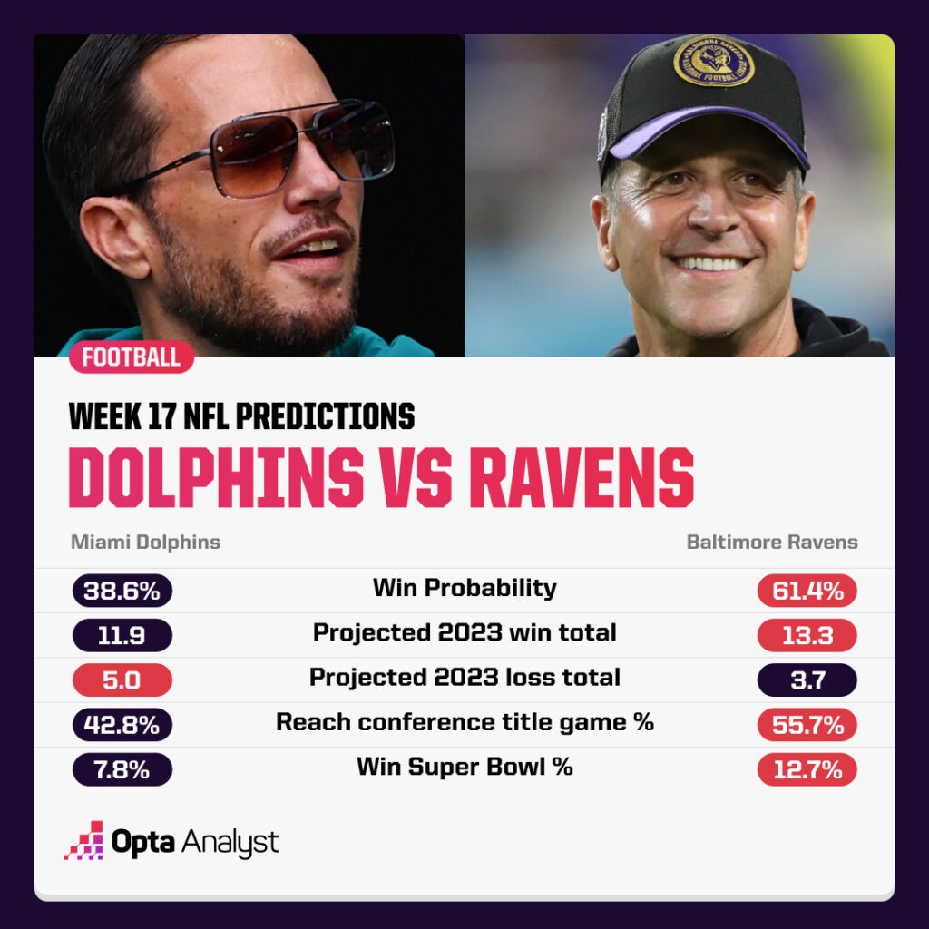 Week 17 NFL Predictions Dolphins Ravens