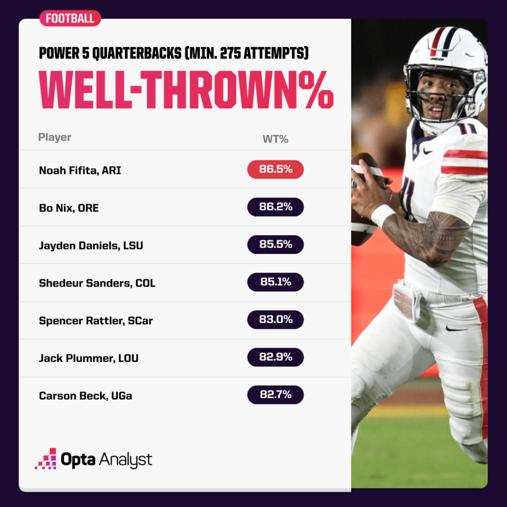 well-thrown percentage