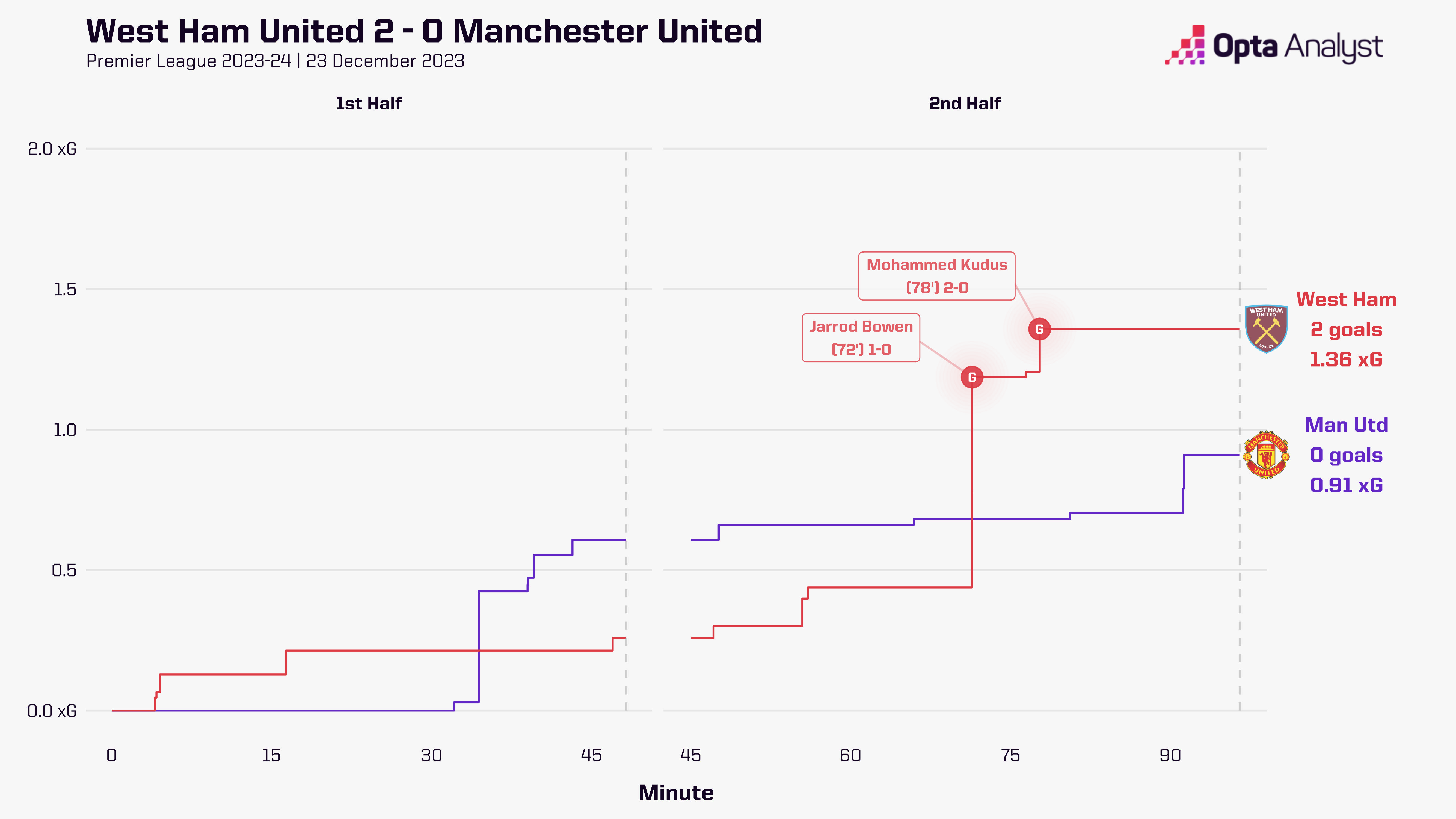 West Ham 2-0 Manchester United Timeline