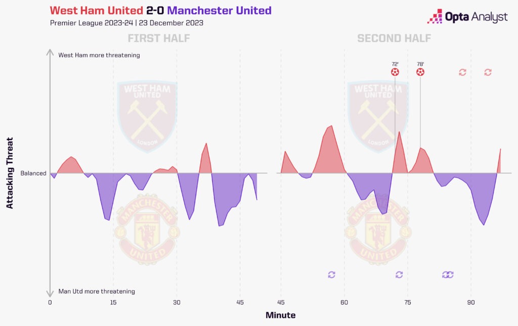West Ham vs Manchester United Timeline