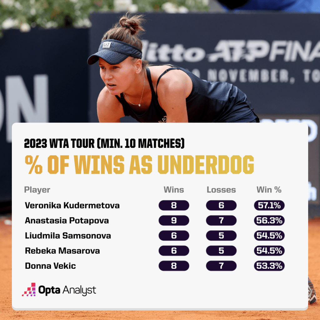 WTA 2023 - Wins as underdog