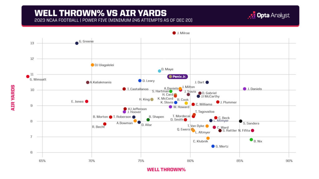 Well-thrown% vs Air yards per attempt