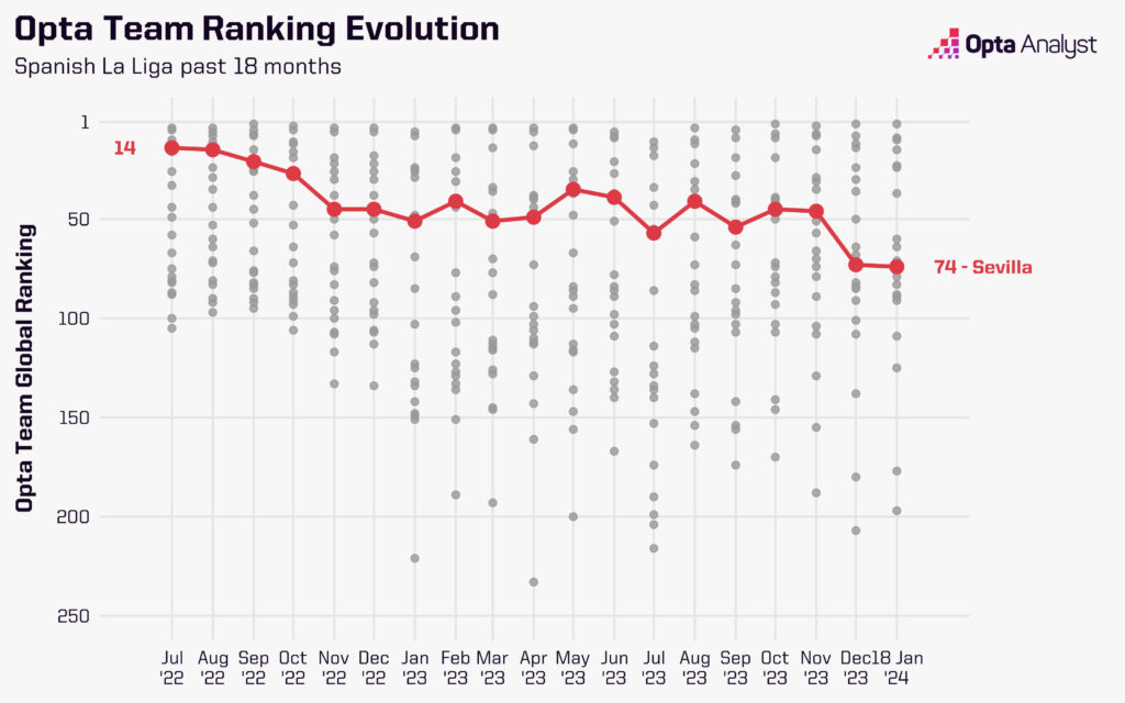 Opta Power Rankings evolution over the last 18 months for Sevilla