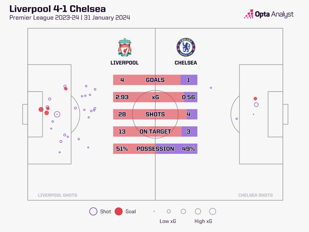 Liverpool vs Chelsea xG map