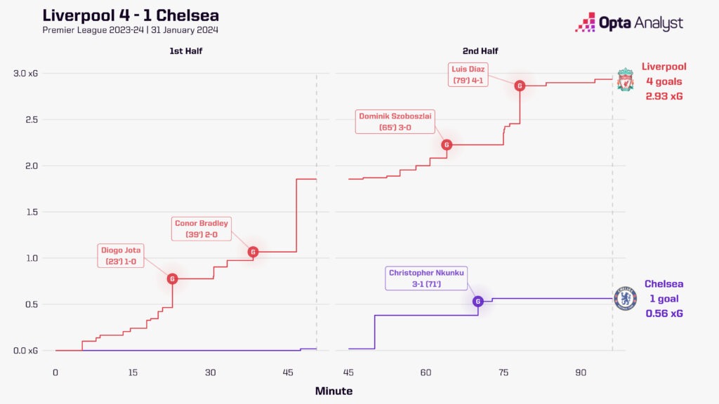 Liverpool vs Chelsea xG race timeline