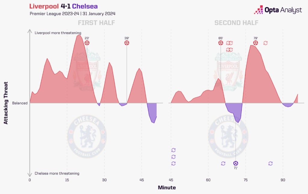 Liverpool vs Chelsea momentum graphic