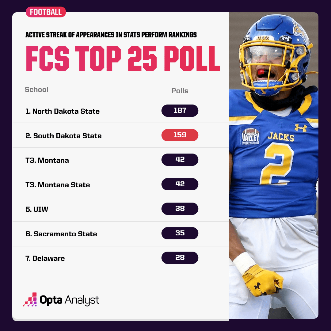 Jackrabbits Are a WiretoWire No. 1 in Stats Perform FCS Top 25 The