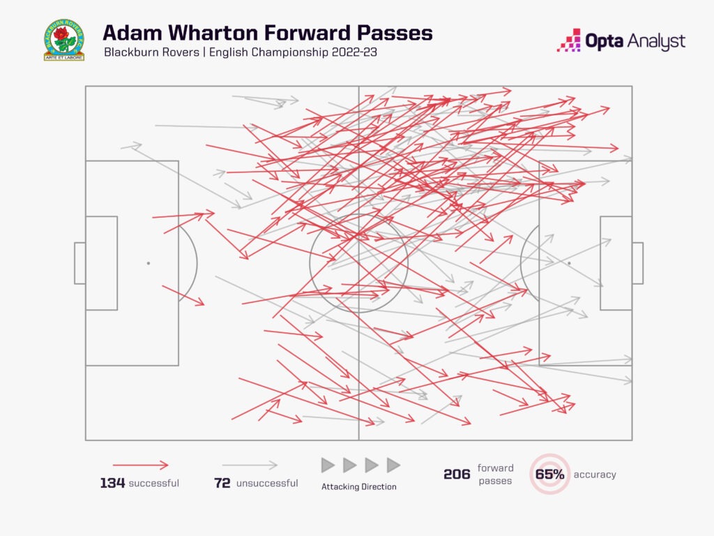Adam Wharton forward passes 22-23