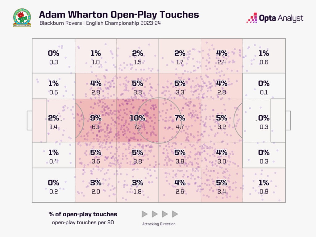 Adam Wharton open play touches