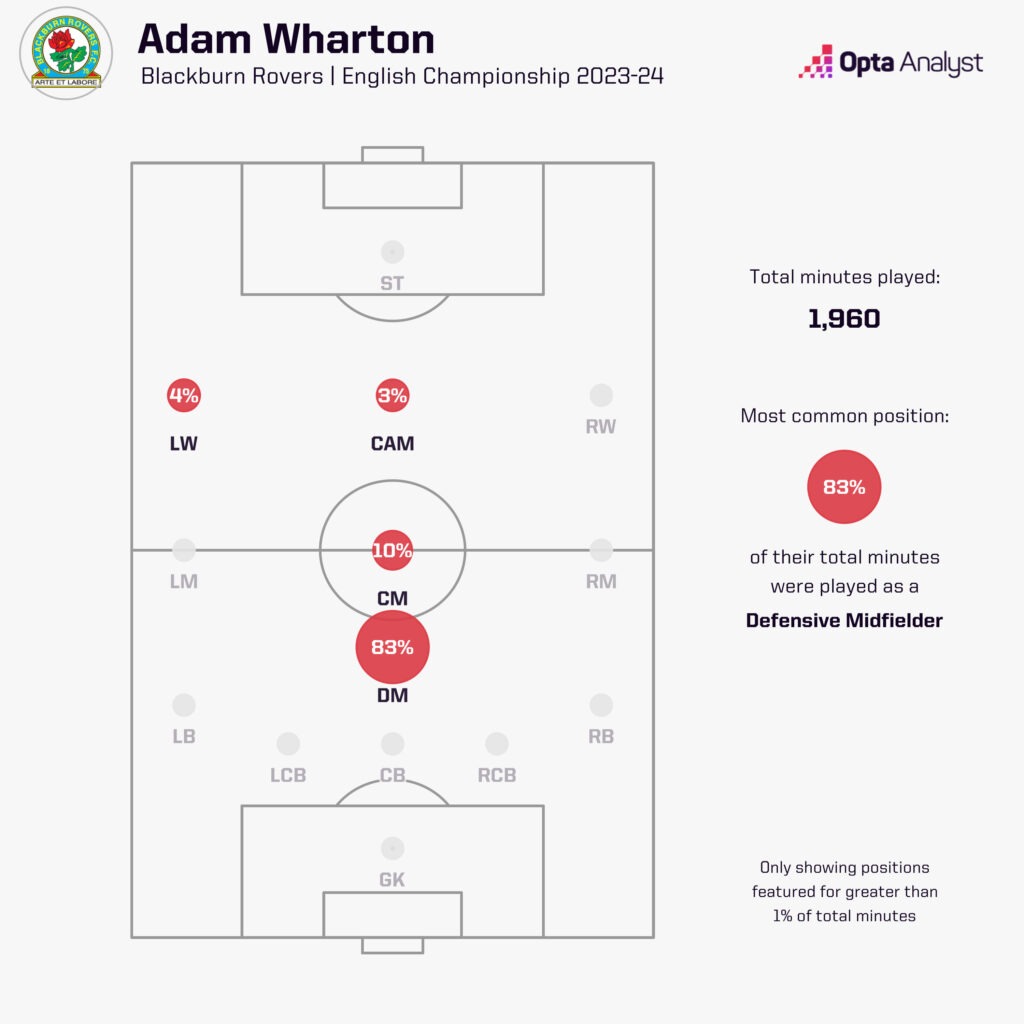 Adam Wharton position map