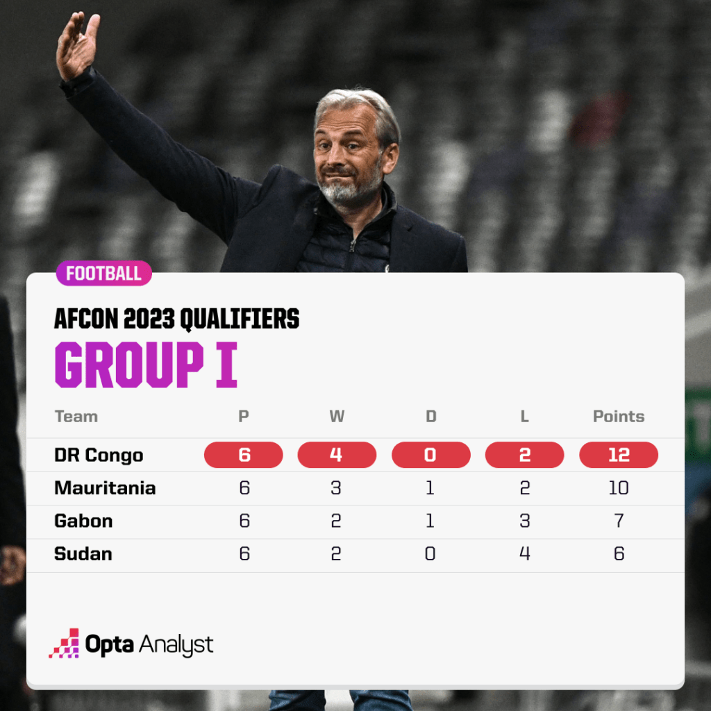 Afcon 2023 Qualifiers Group I