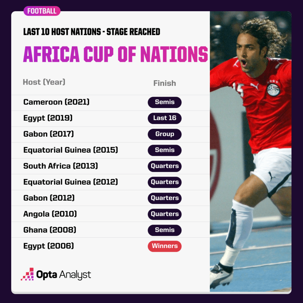 AFCON Hosts Record