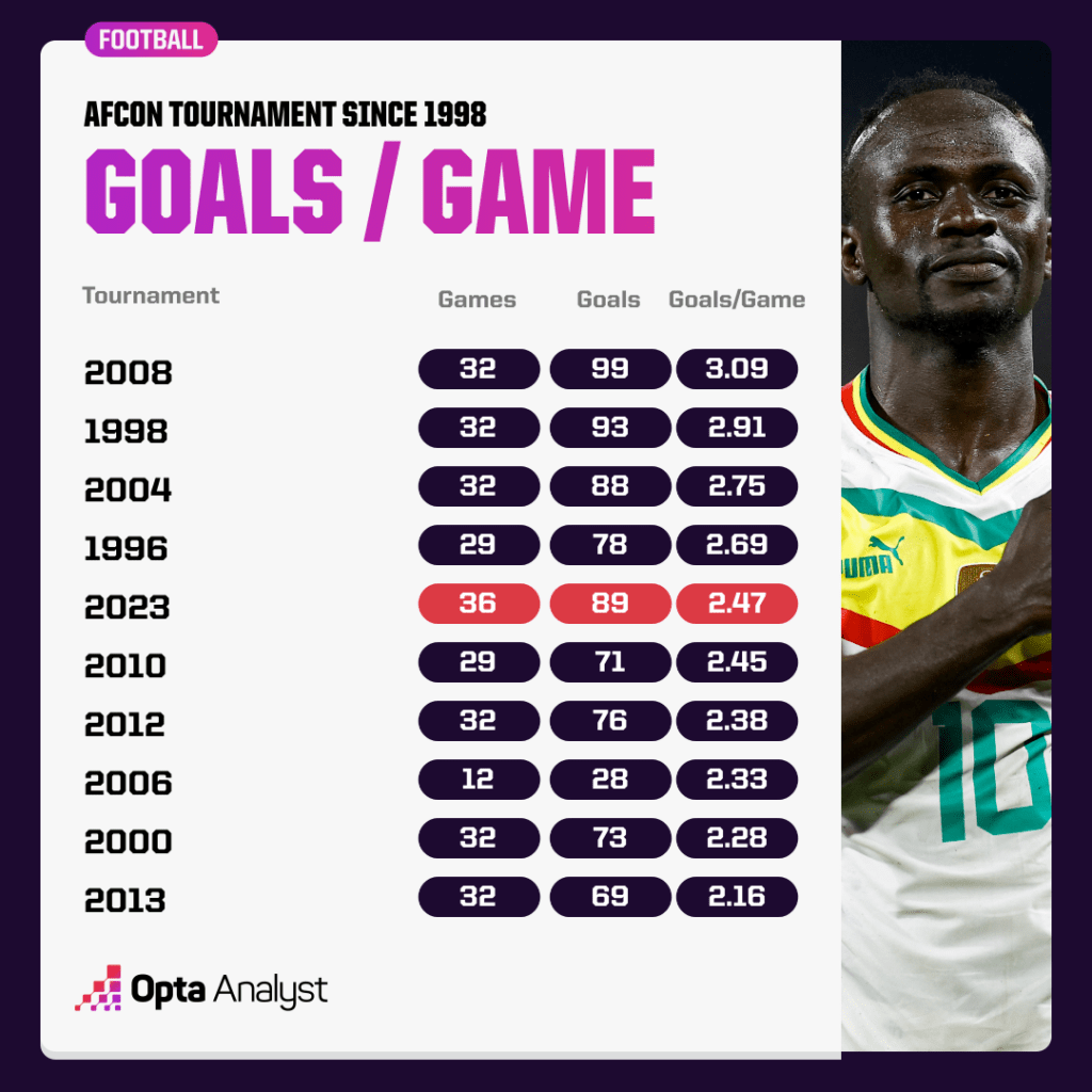 Africa Cup of Nations Stats - Goals per Game