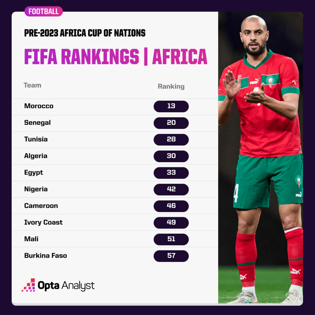 African teams FIFA rankings pre-AFCON