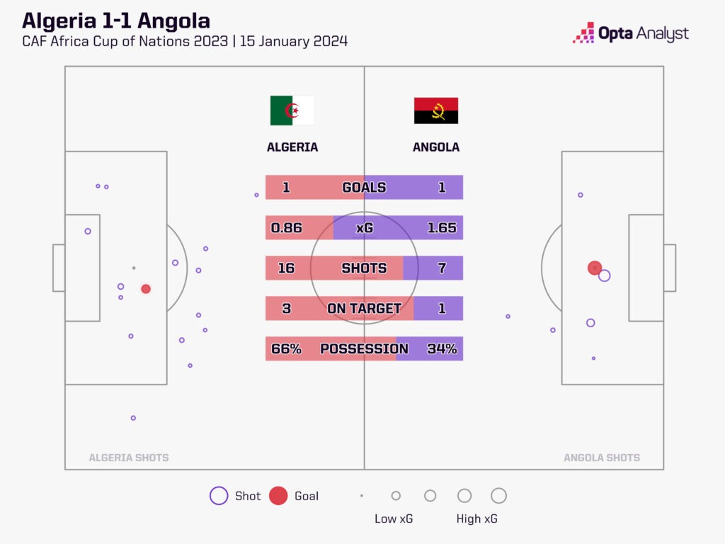 Algeria v Angola stats