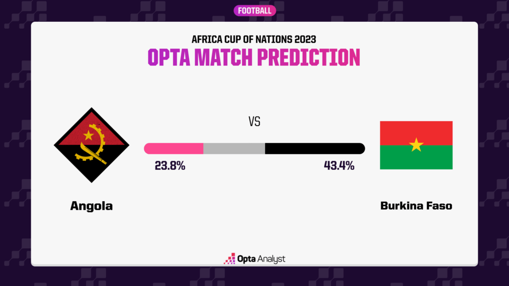 angola vs burkina faso opta prediction