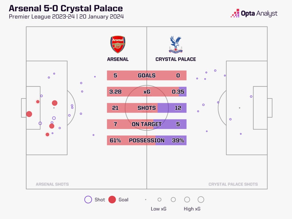 Arsenal 5-0 Crystal Palace xG