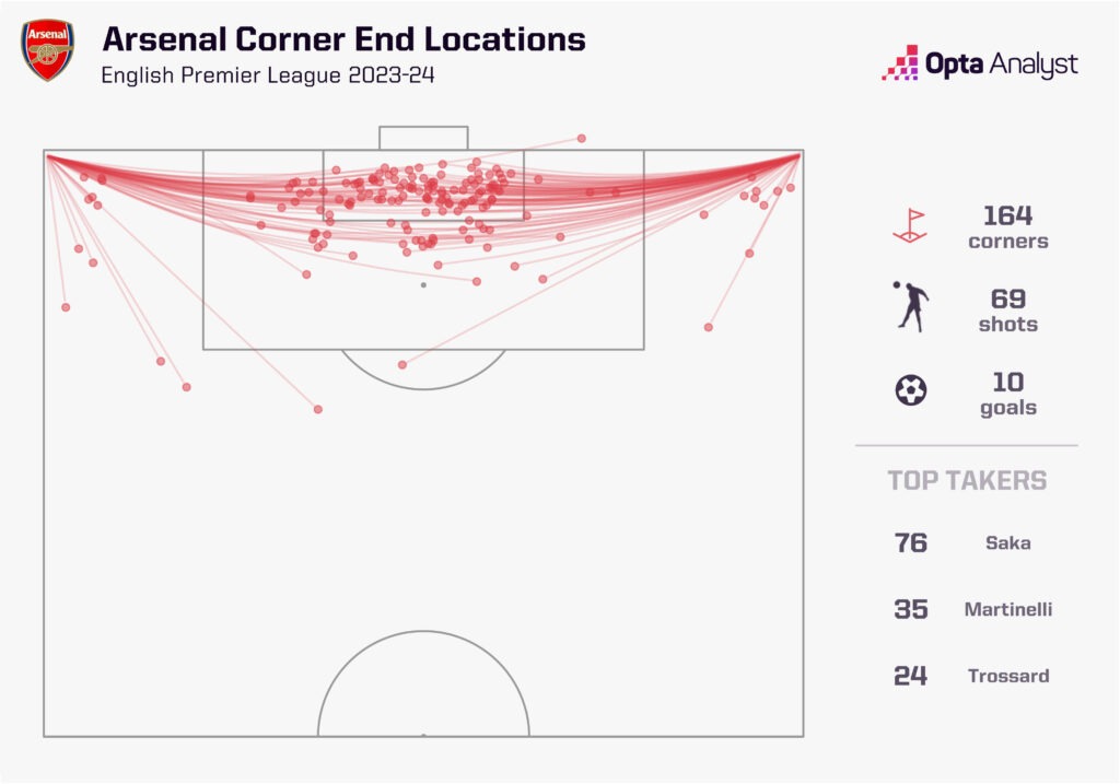 Arsenal corner direction 23-24