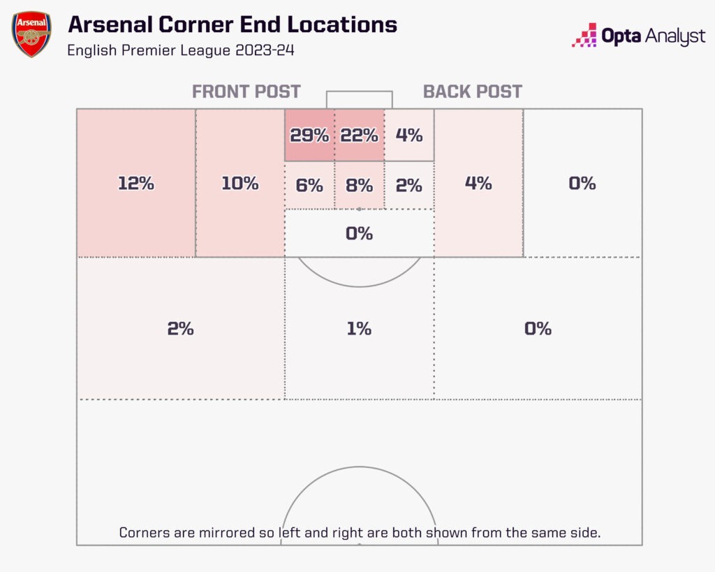 Arsenal corner end zones 23-24