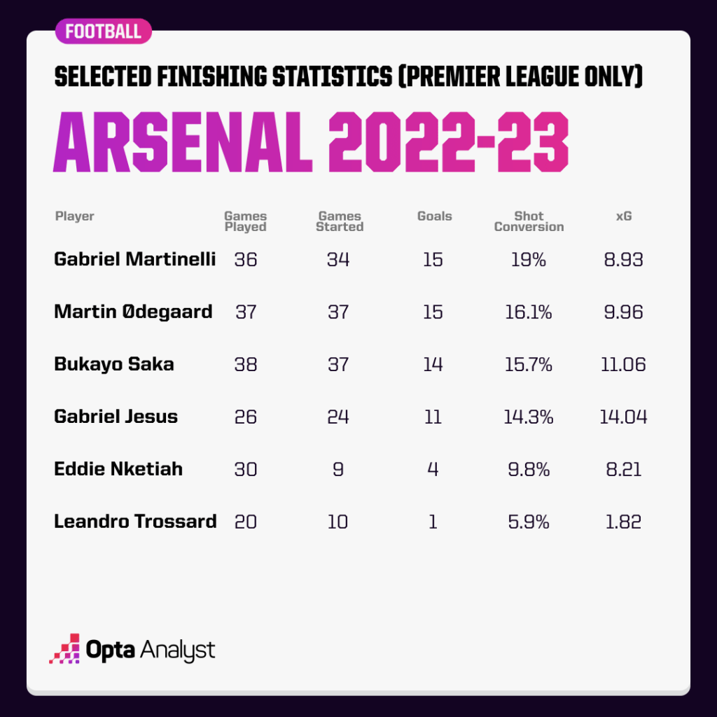 Arsenal finishing stats 22-23
