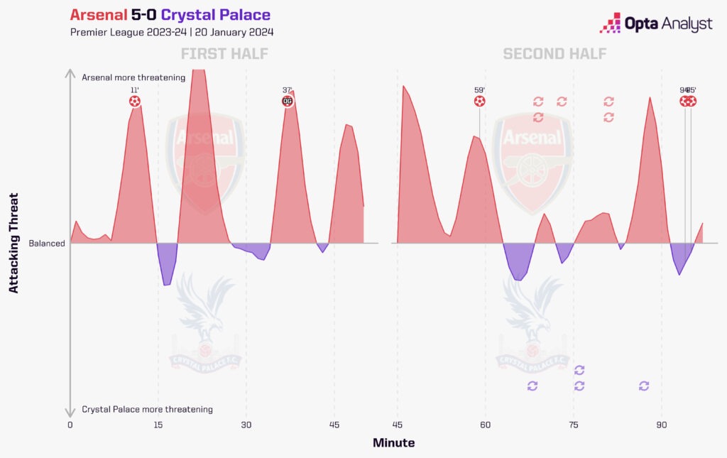Arsenal v Crystal Palace momentum