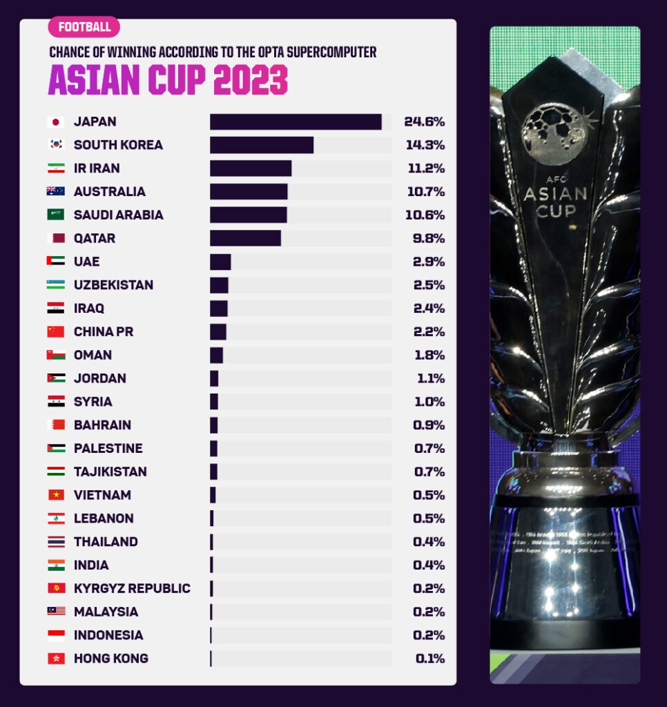 Asian Cup 2023 Predictions - Opta