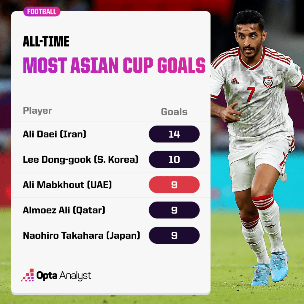 Asian Cup all-time leading goalscorers