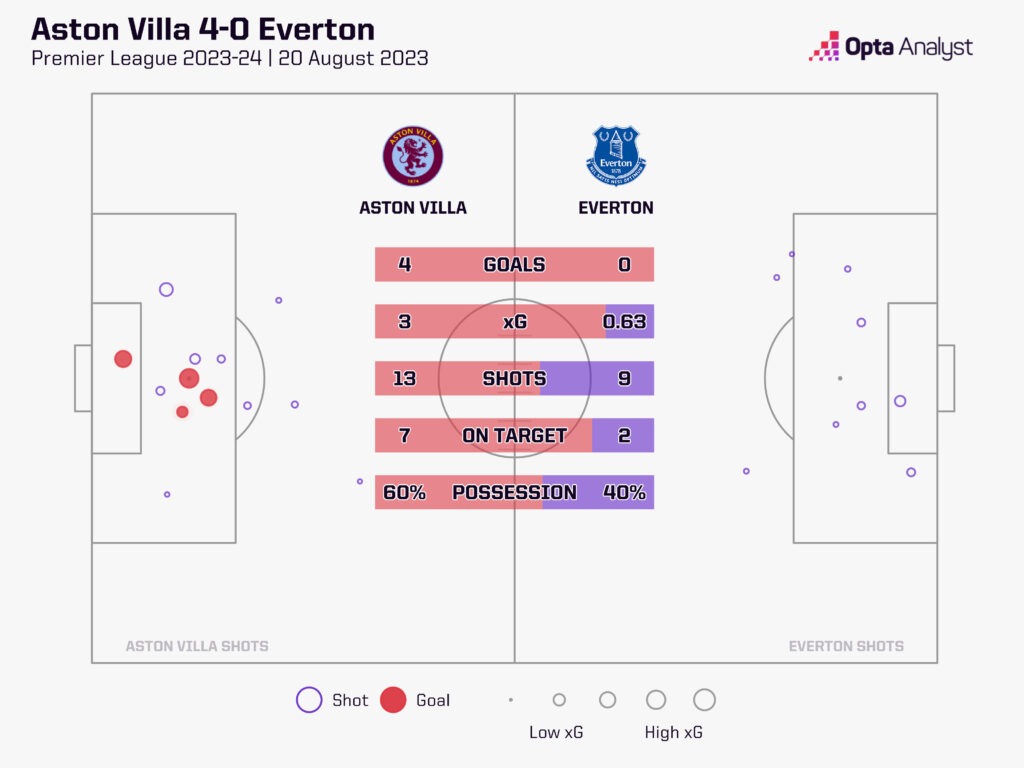 Aston Villa vs Everton stats