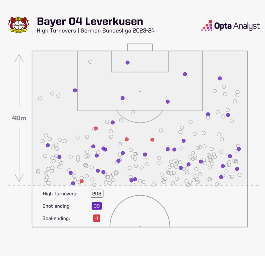 Bayer Leverkusen high turnovers