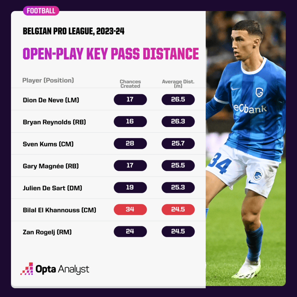 Belgian Pro League open play key pass distance average