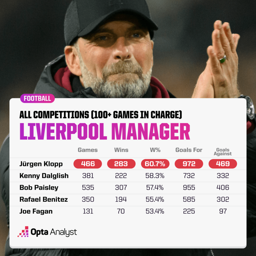 Best Liverpool Managers