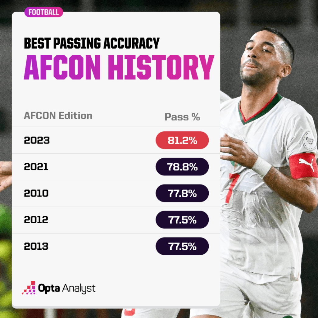 Best passing accuracy in AFCON history