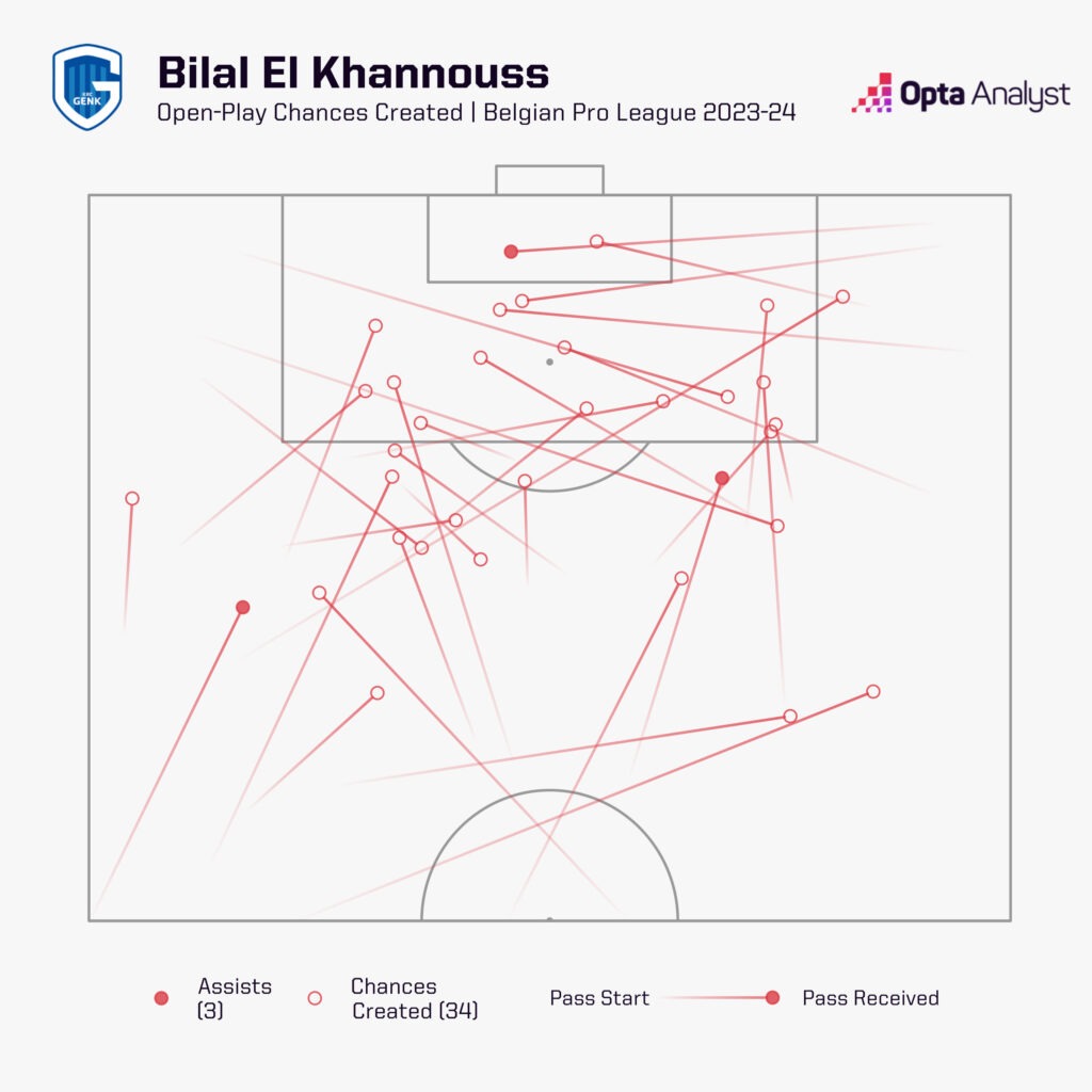 Bilal El Khannouss chances created Belgian Pro League