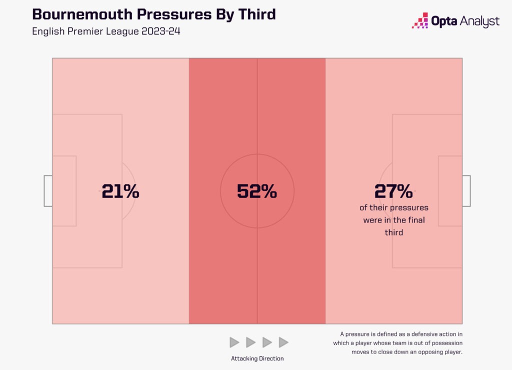 Bournemouth Premier League pressures 2023-24