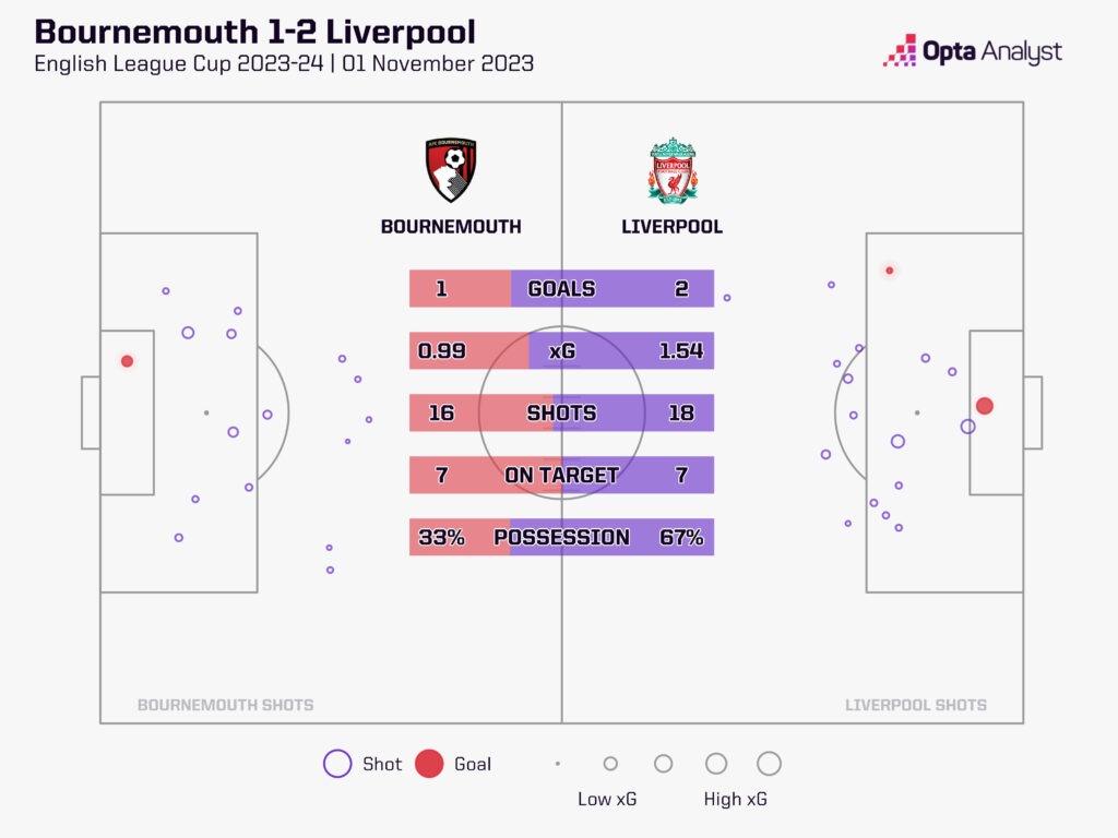 Bournemouth v Liverpool EFL Cup stats