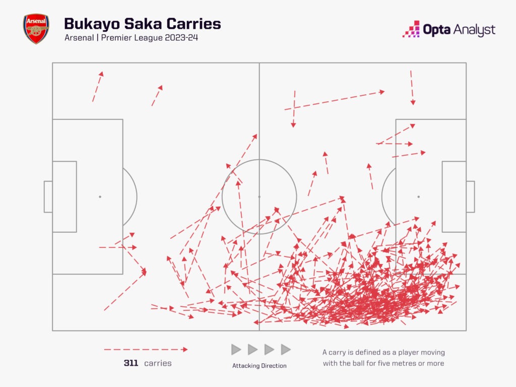 bukayo saka carries 2023-24