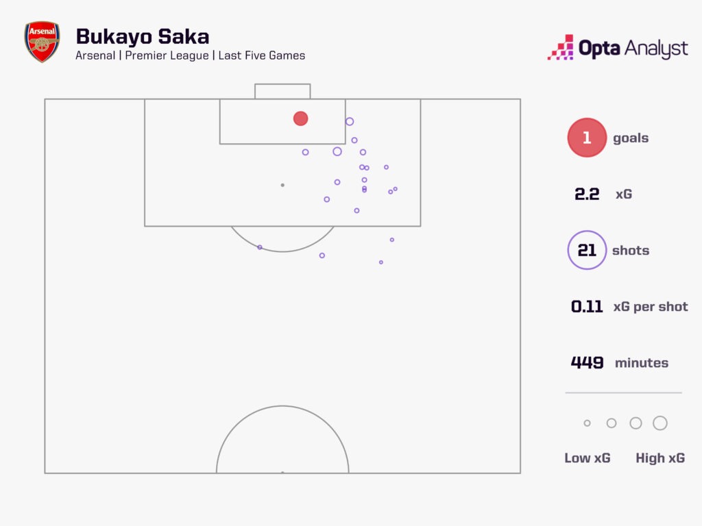Bukayo Saka xG map last five games