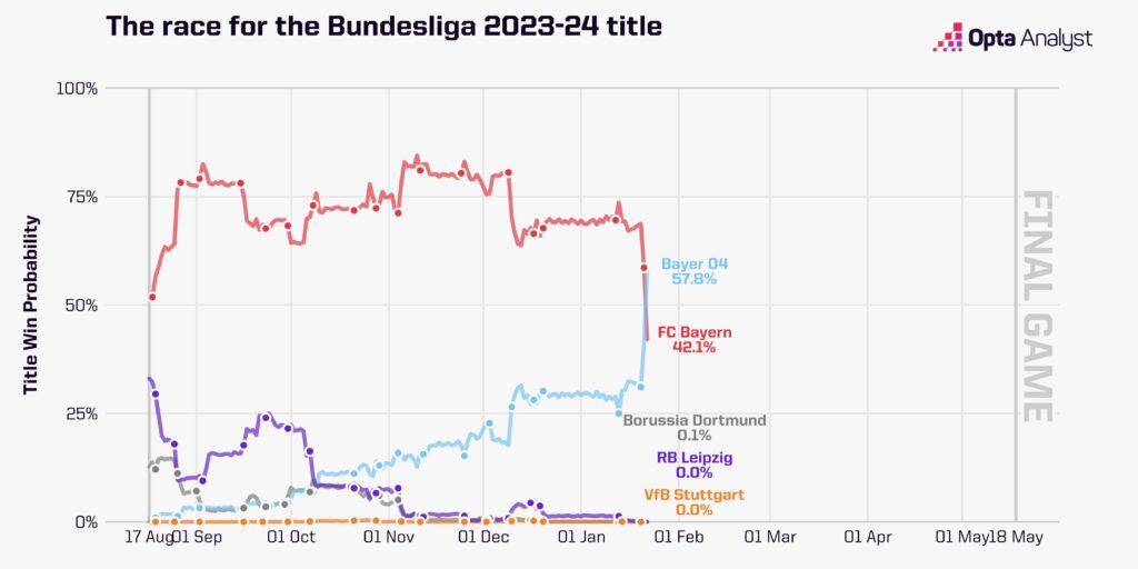 bundesliga title odds opta prediction 2023-24 January 22