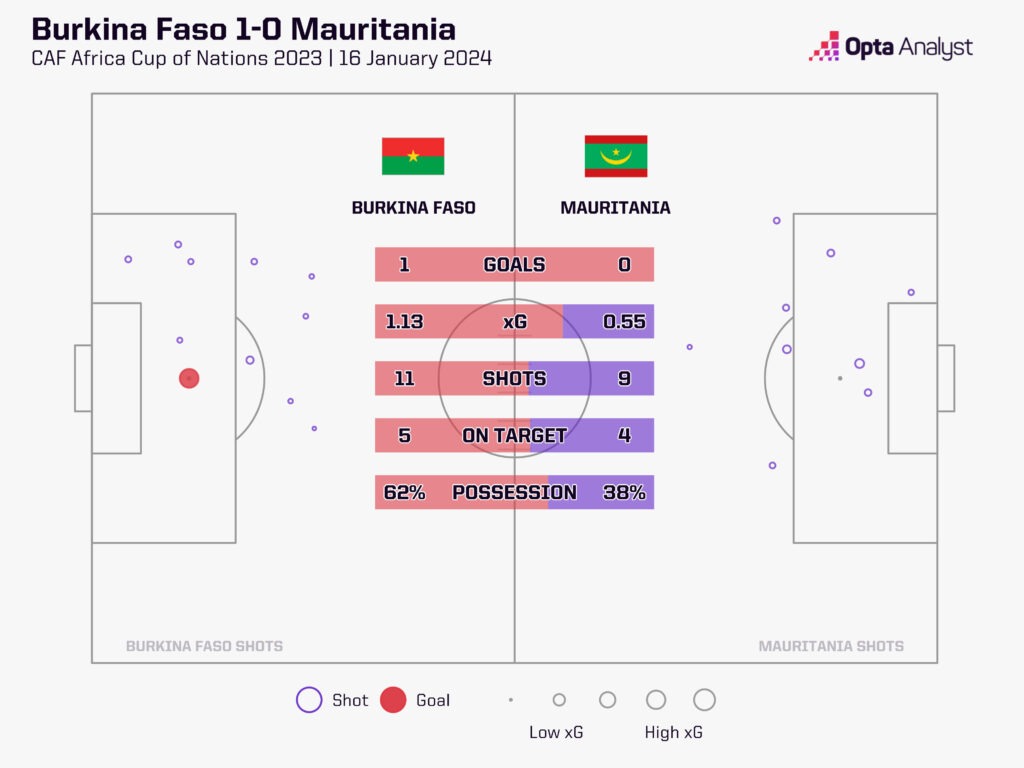 Burkina Faso 1-0 Mauritania xG