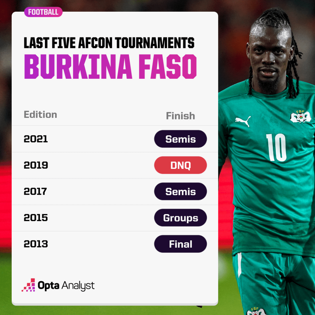Burkina Faso AFCON Finishes