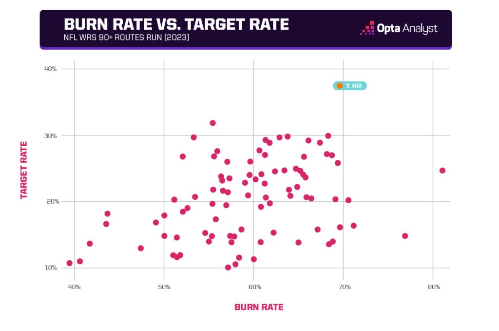 burn percentage vs targets