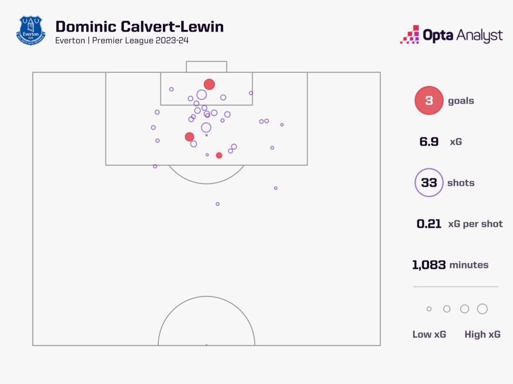 Calvert Lewin xG 23-24