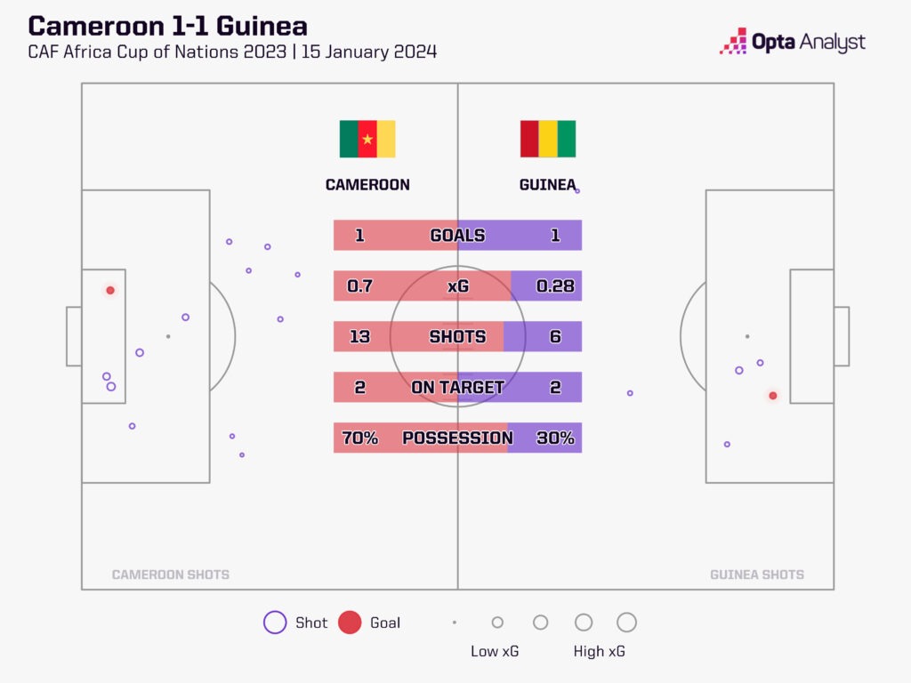 Cameroon v Guinea stats