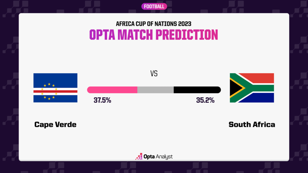 Cape Verde v South Africa Opta prediction