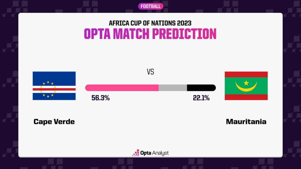 Cape Verde vs Mauritania Prediction