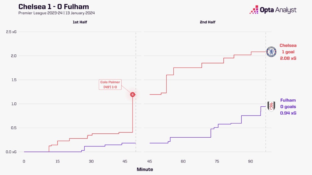Chelsea 1-0 Fulham xG race chart