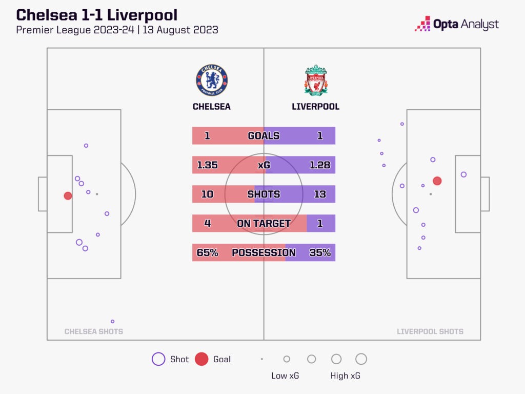 Chelsea v Liverpool stats