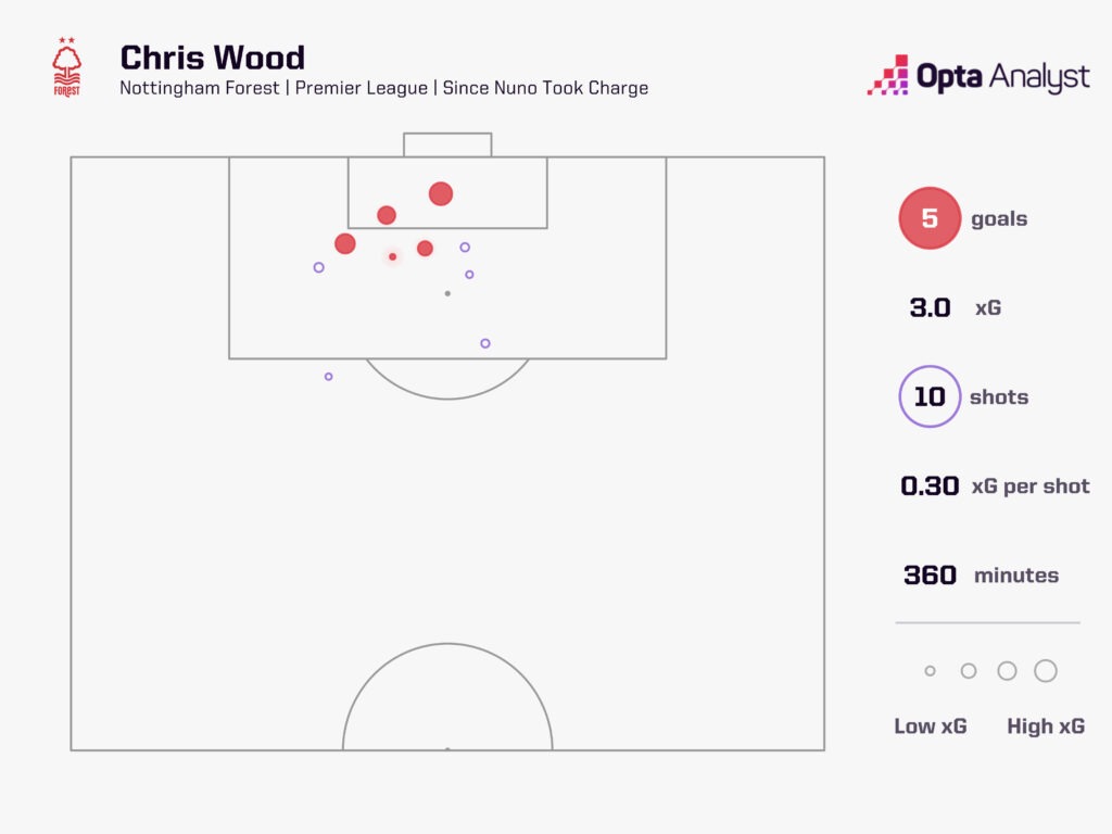 Chris Wood xG map since Nuno first game at Nottingham Forest