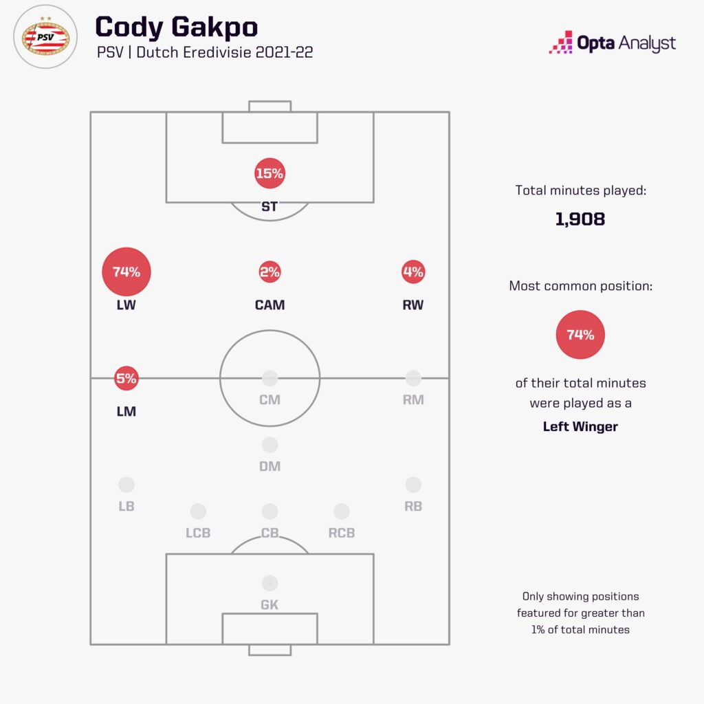 Cody Gakpo position map 21-22