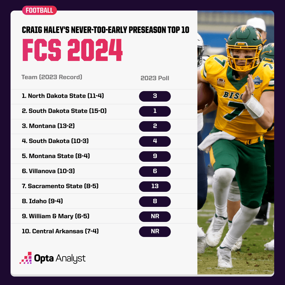 NeverTooEarly Outlook for 2024 FCS Season SDSU Seeing Bison in Rear